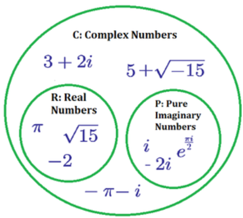 how to find the square root of complex numbers